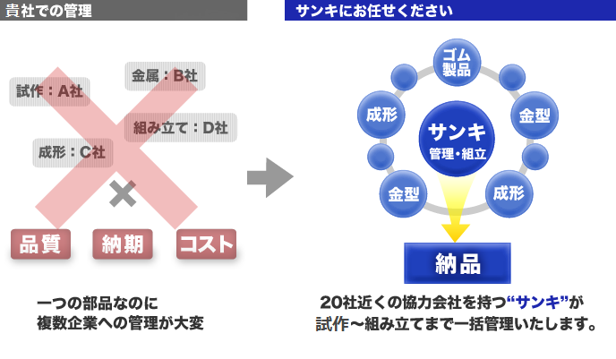 サンキのサービス